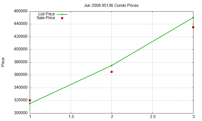 95136 Condos Just Sold 2008-06
