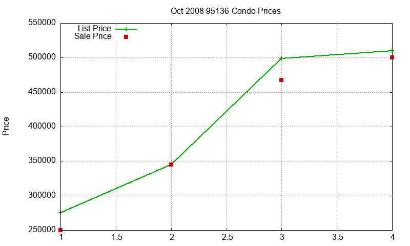 95136 Condos Just Sold 2008-10