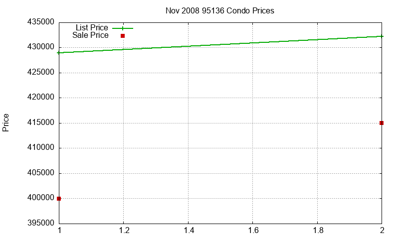 95136 Condos Just Sold 2008-11