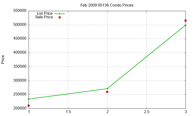 95136 Condos Just Sold 2009-02 95136 Condos Just Sold 2009-02