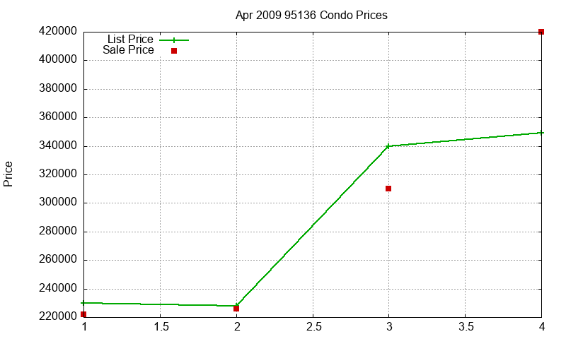 95136 Condos Just Sold 2009-04