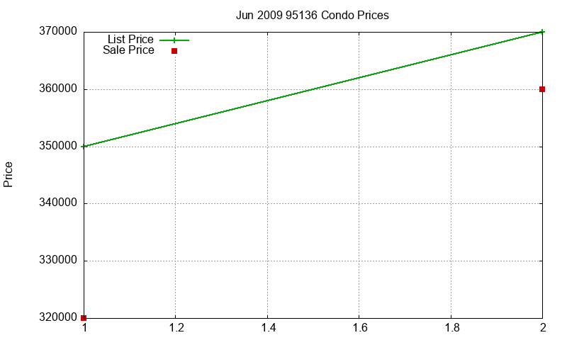 95136 Condos Just Sold 2009-06