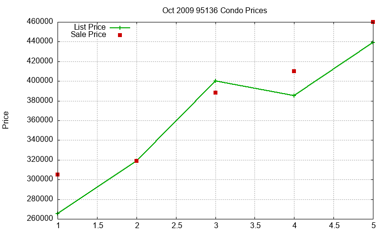 95136 Condos Just Sold 2009-10