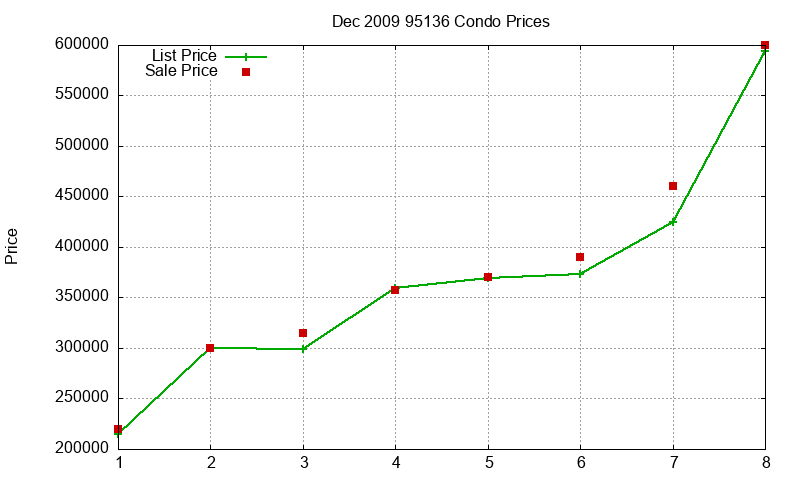 95136 Condos Just Sold 2009-12