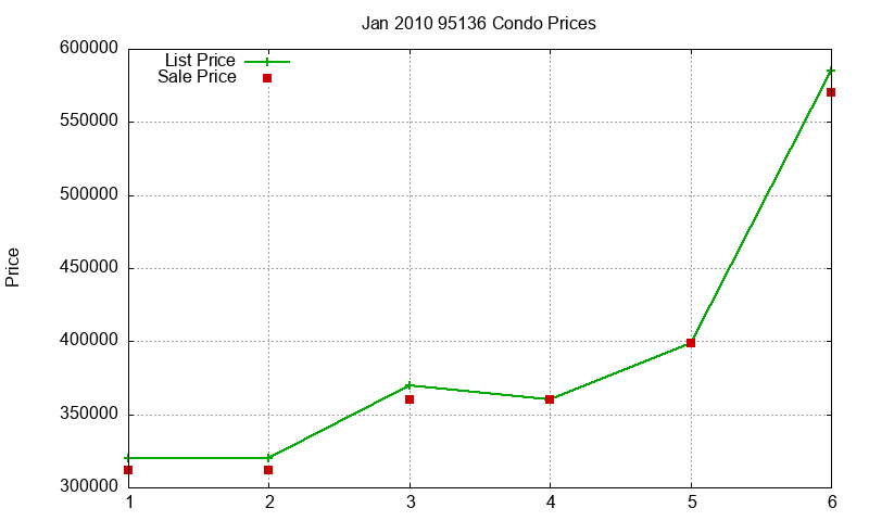 95136 Condos Just Sold 2010-01