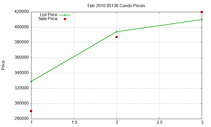 95136 Condos Just Sold 2010-02