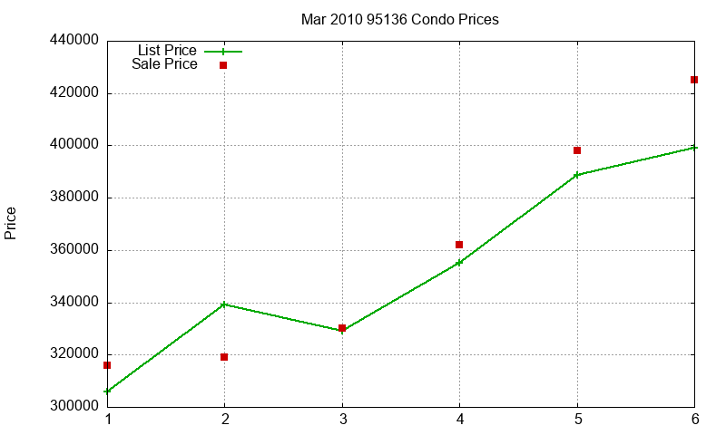 95136 Condos Just Sold 2010-03