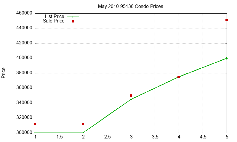 95136 Condos Just Sold 2010-05
