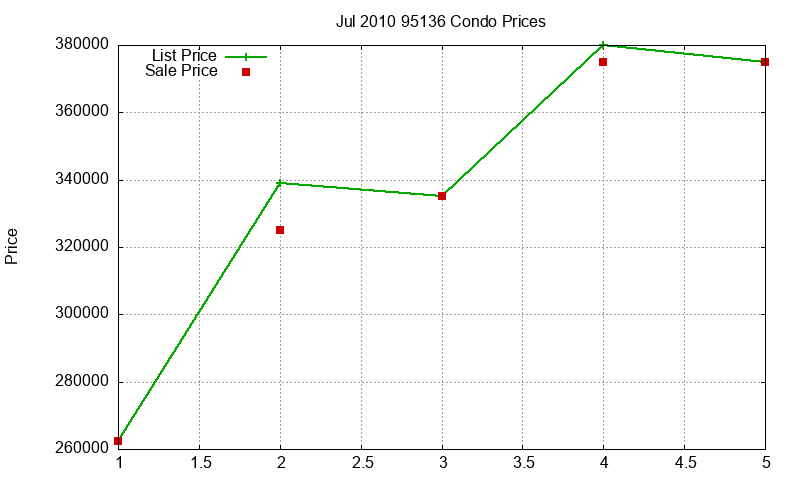 95136 Condos Just Sold 2010-07