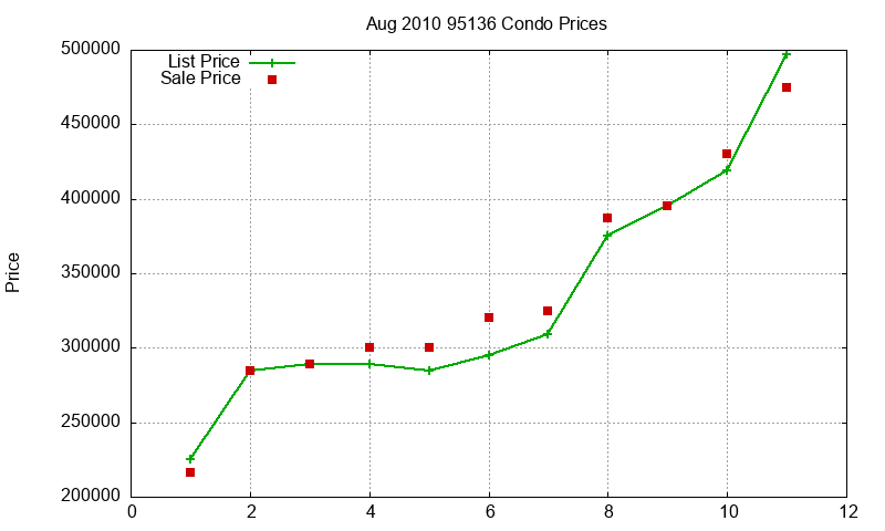 95136 Condos Just Sold 2010-08