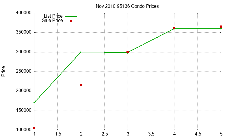 95136 Condos Just Sold 2010-11