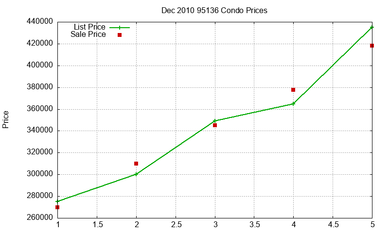 95136 Condos Just Sold 2010-12