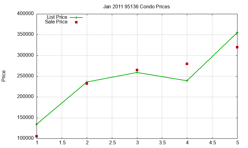 95136 Condos Just Sold 2011-01