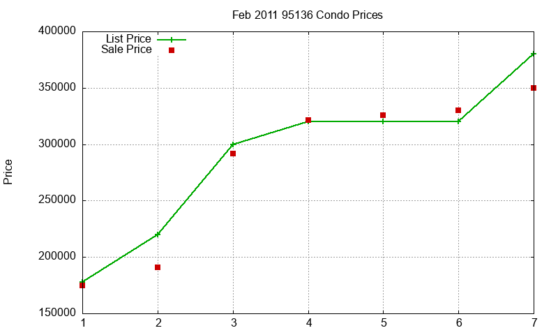 95136 Condos Just Sold 2011-02