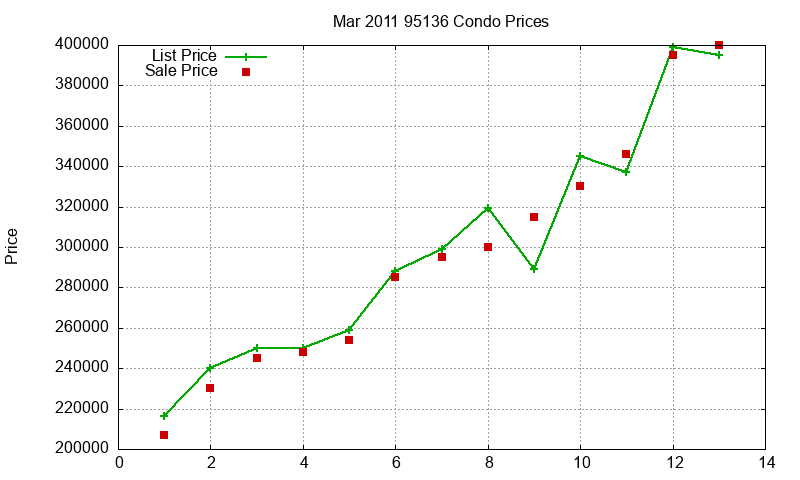 95136 Condos Just Sold 2011-03 95136 Condos Just Sold 2011-03