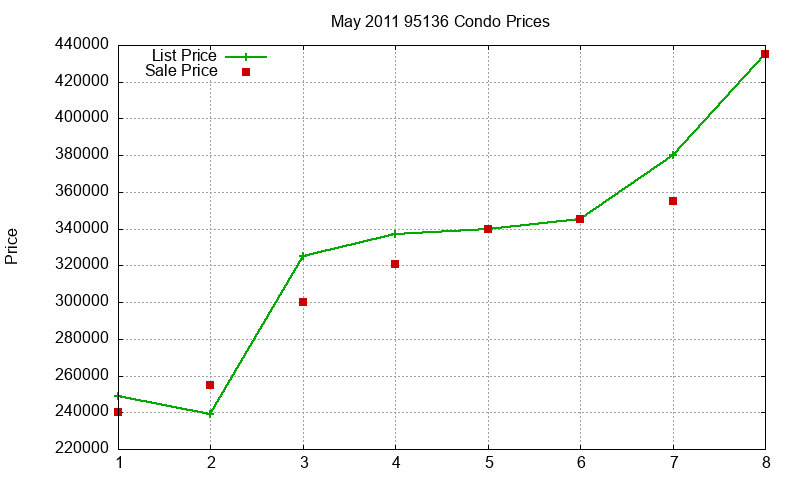 95136 Condos Just Sold 2011-05 95136 Condos Just Sold 2011-05