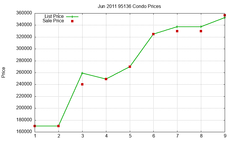 95136 Condos Just Sold 2011-06 95136 Condos Just Sold 2011-06