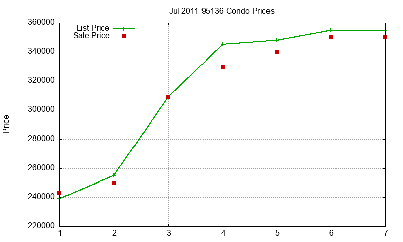 95136 Condos Just Sold 2011-07