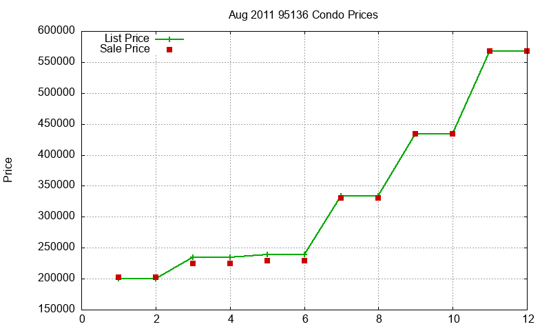 95136 Condos Just Sold 2011-08 95136 Condos Just Sold 2011-08