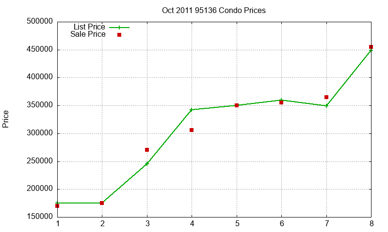 95136 Condos Just Sold 2011-10 95136 Condos Just Sold 2011-10