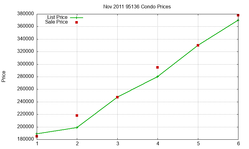 95136 Condos Just Sold 2011-11 95136 Condos Just Sold 2011-11