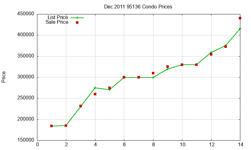 95136 Condos Just Sold 2011-12 95136 Condos Just Sold 2011-12