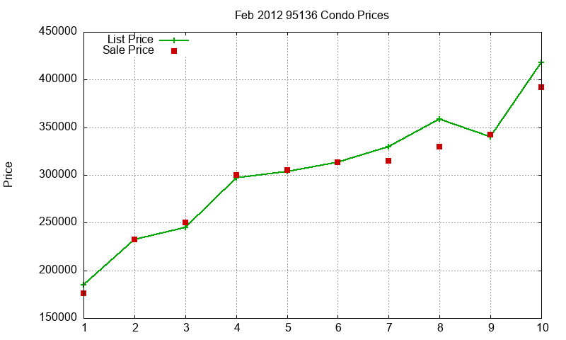 95136 Condos Just Sold 2012-02 95136 Condos Just Sold 2012-02