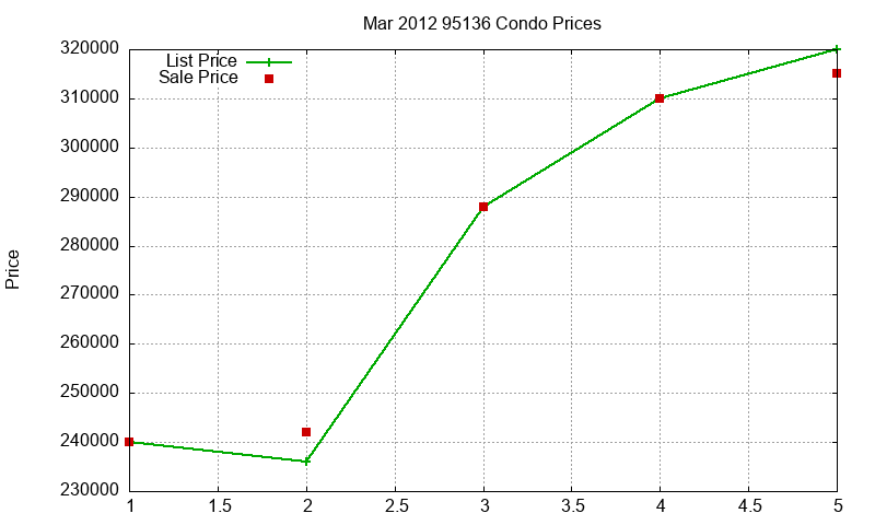 95136 Condos Just Sold 2012-03 95136 Condos Just Sold 2012-03