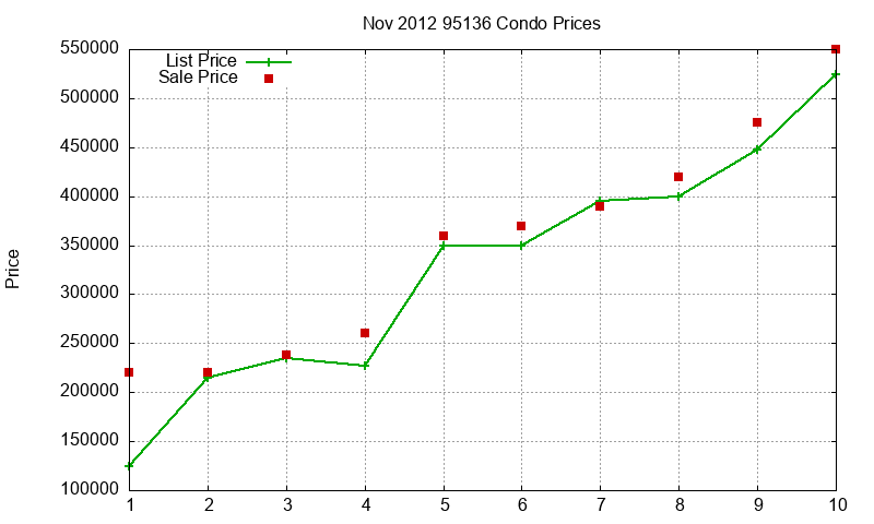 95136 Condos Just Sold 2012-11 95136 Condos Just Sold 2012-11