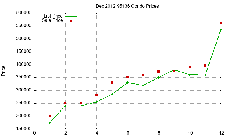 95136 Condos Just Sold 2012-12 95136 Condos Just Sold 2012-12