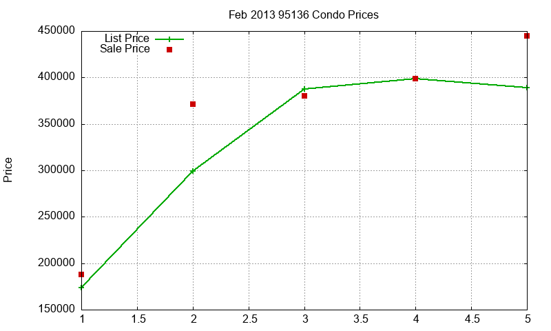 95136 Condos Just Sold 2013-02