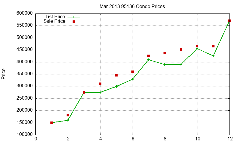 95136 Condos Just Sold 2013-03
