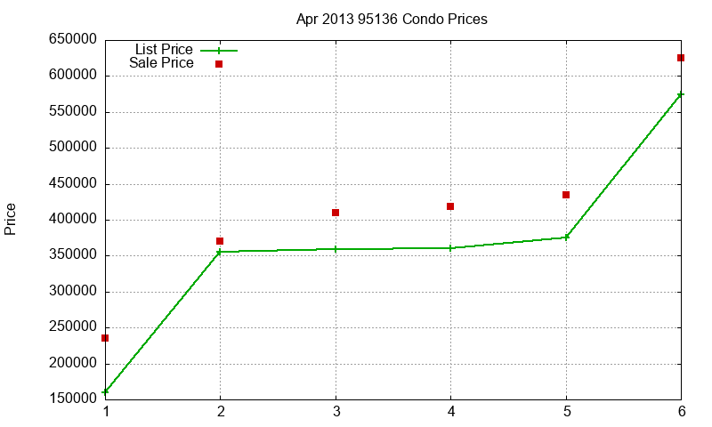 95136 Condos Just Sold 2013-04
