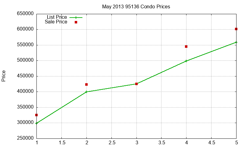 95136 Condos Just Sold 2013-05