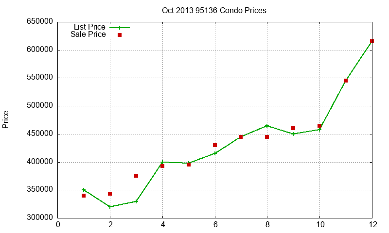 95136 Condos Just Sold 2013-10