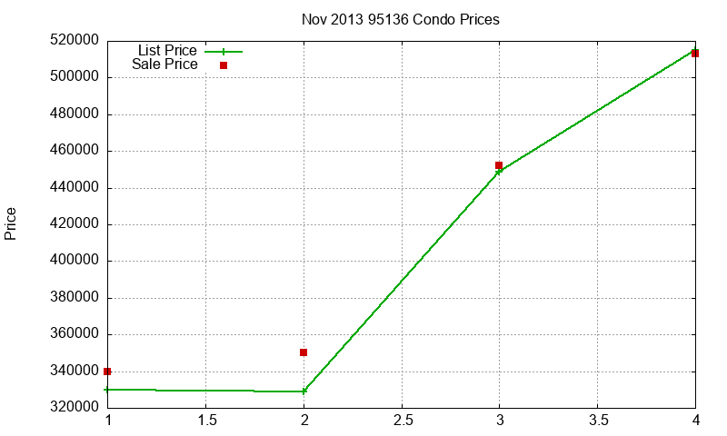 95136 Condos Just Sold 2013-11