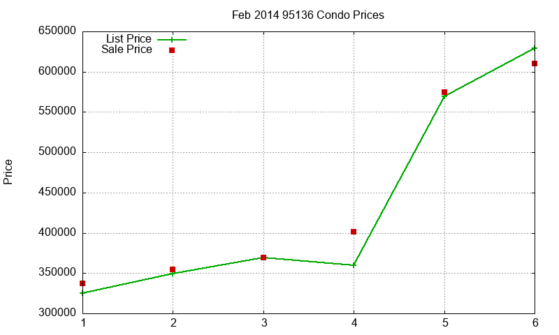 95136 Condos Just Sold 2014-02