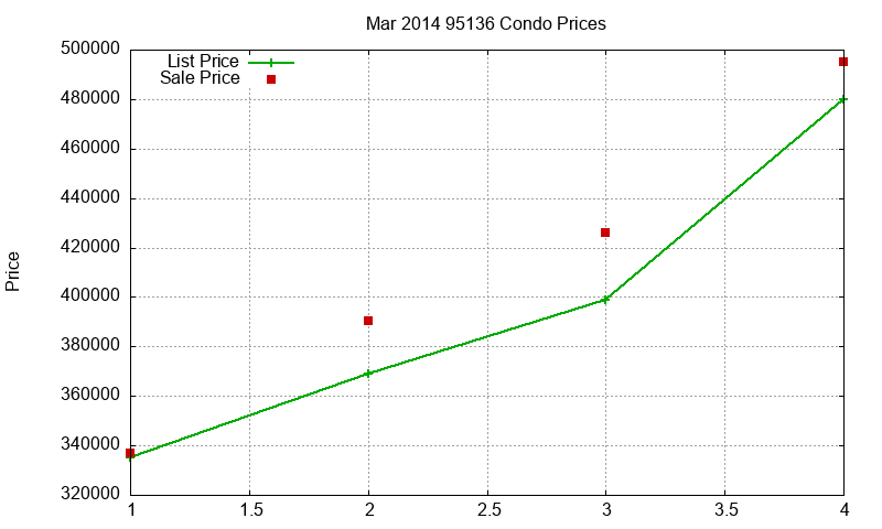 95136 Condos Just Sold 2014-03