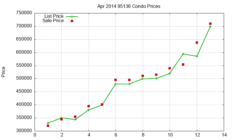 95136 Condos Just Sold 2014-04