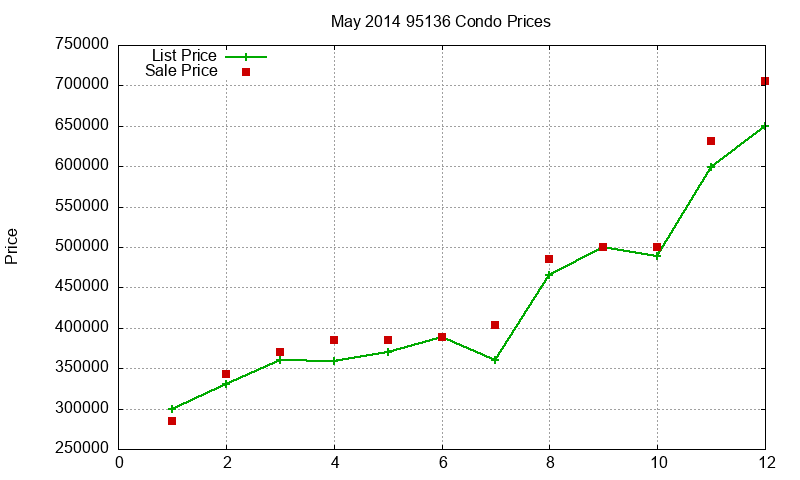 95136 Condos Just Sold 2014-05