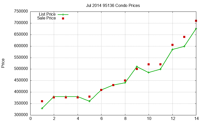 95136 Condos Just Sold 2014-07