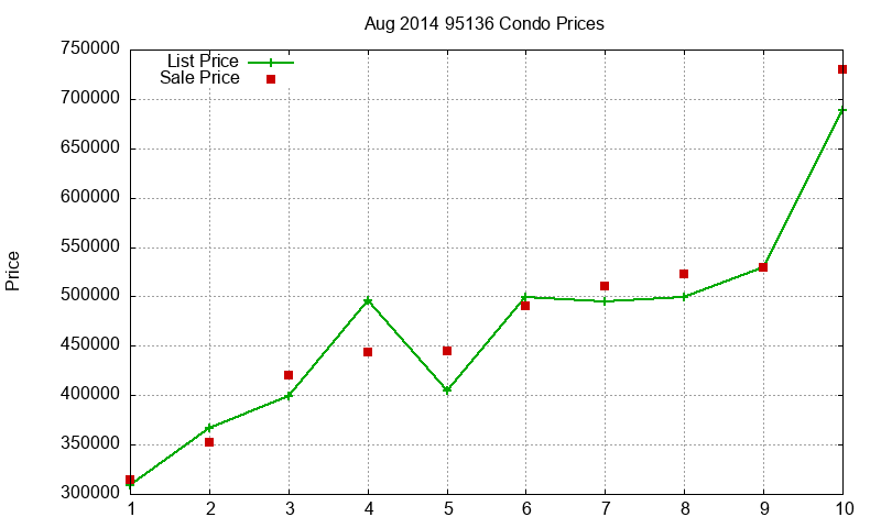 95136 Condos Just Sold 2014-08