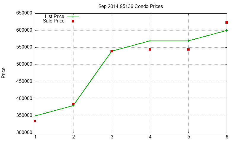 95136 Condos Just Sold 2014-09