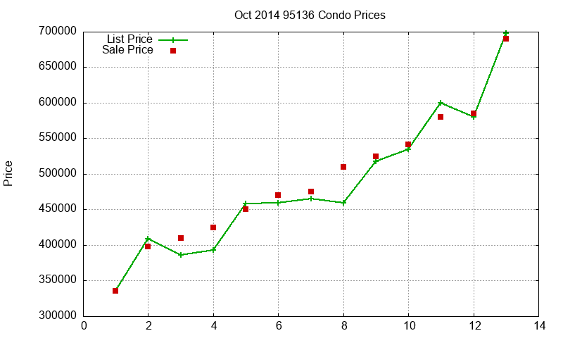 95136 Condos Just Sold 2014-10