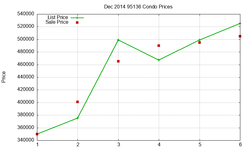 95136 Condos Just Sold 2014-12