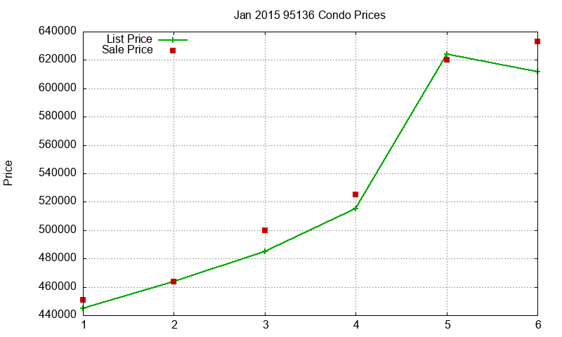95136 Condos Just Sold 2015-01