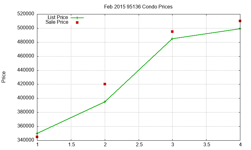 95136 Condos Just Sold 2015-02