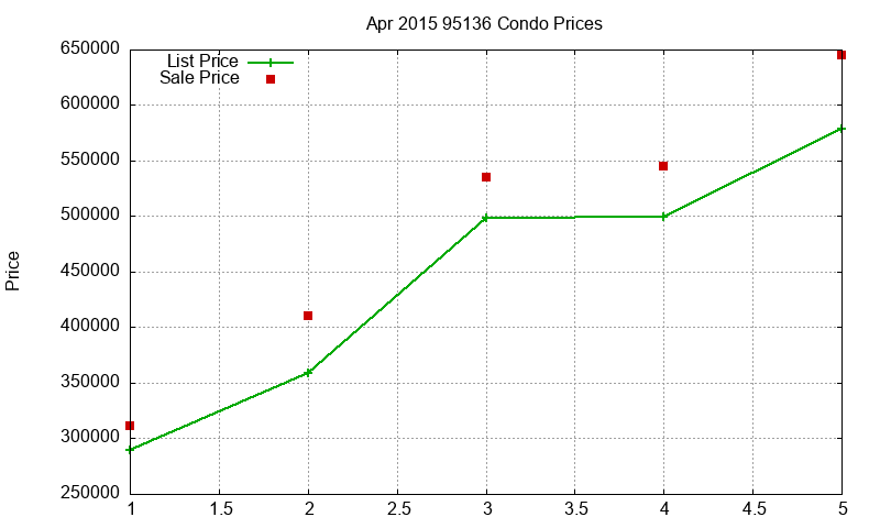 95136 Condos Just Sold 2015-04 95136 Condos Just Sold 2015-04