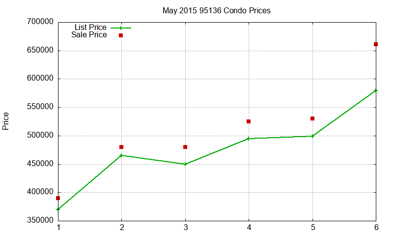 95136 Condos Just Sold 2015-05