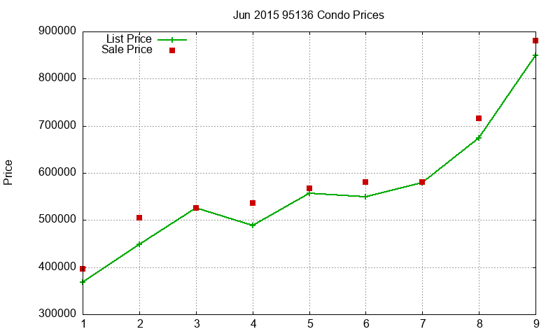 95136 Condos Just Sold 2015-06 95136 Condos Just Sold 2015-06